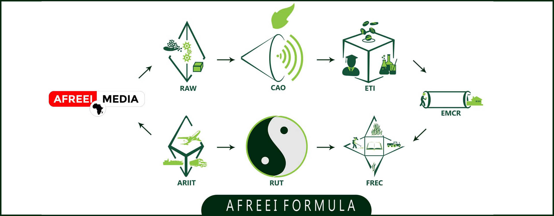 AFREEI formula diagram showing how the development plans connect resources, economic models, prototypes, commercialization, trade and revenue to the region of abundance